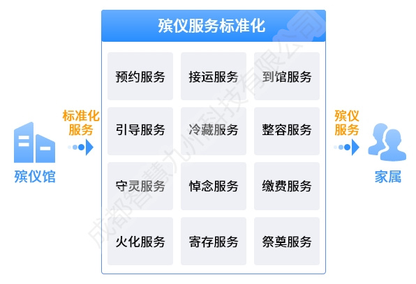 殡仪服务标准化